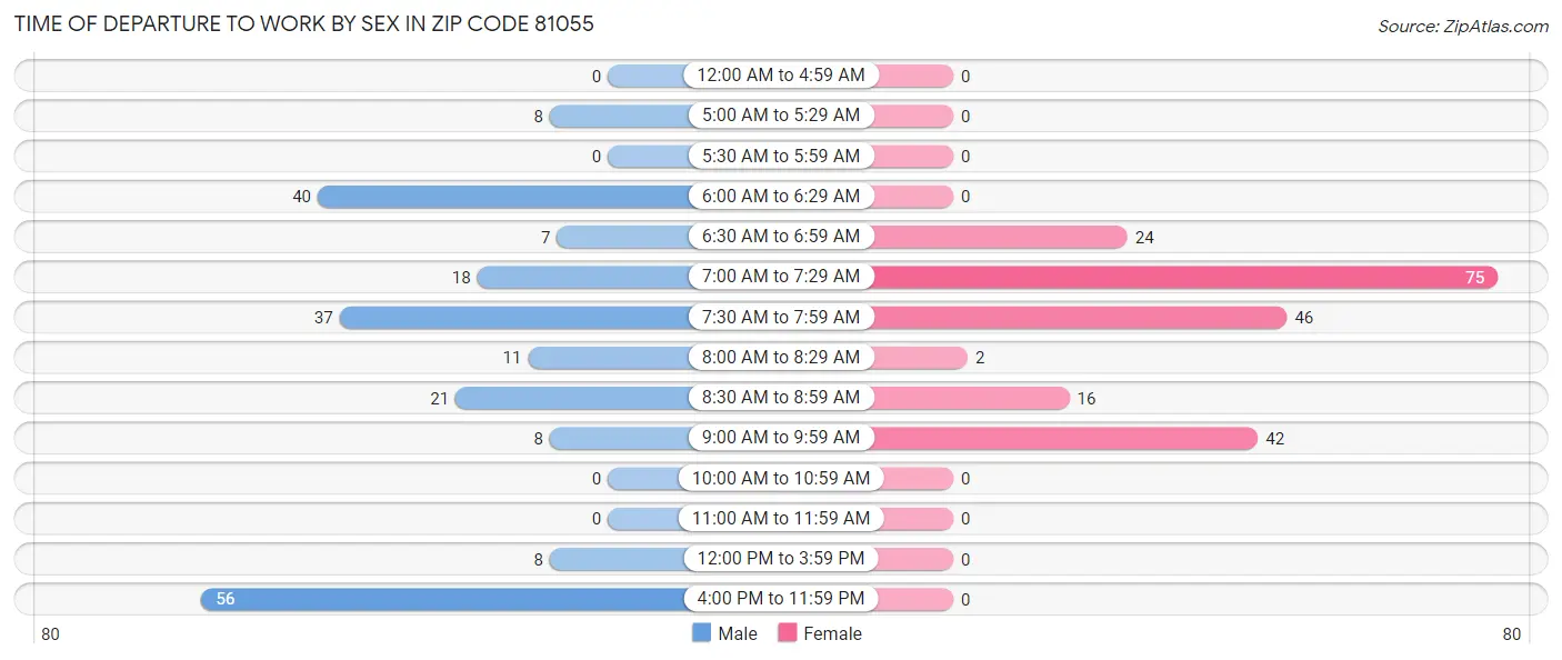 Time of Departure to Work by Sex in Zip Code 81055