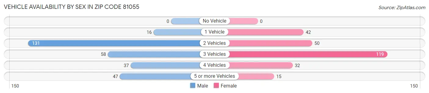 Vehicle Availability by Sex in Zip Code 81055
