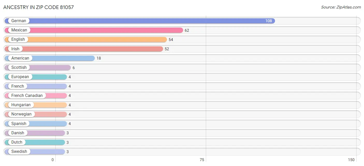 Ancestry in Zip Code 81057