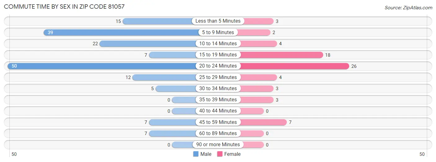 Commute Time by Sex in Zip Code 81057