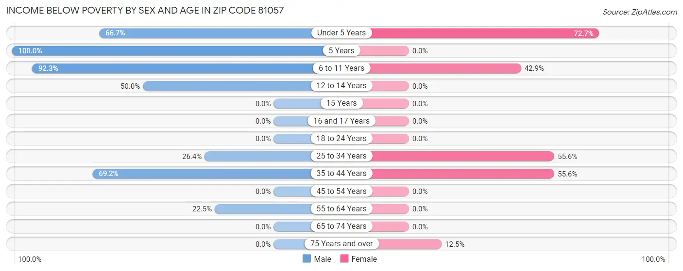 Income Below Poverty by Sex and Age in Zip Code 81057