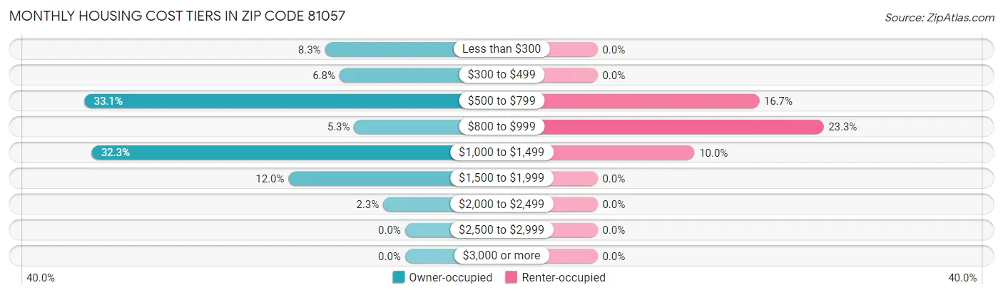 Monthly Housing Cost Tiers in Zip Code 81057