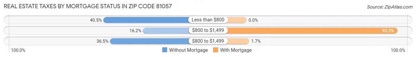 Real Estate Taxes by Mortgage Status in Zip Code 81057