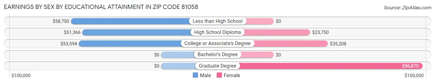 Earnings by Sex by Educational Attainment in Zip Code 81058