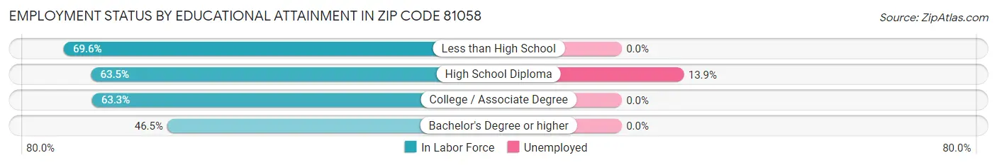 Employment Status by Educational Attainment in Zip Code 81058