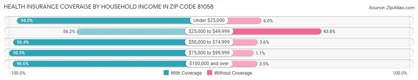 Health Insurance Coverage by Household Income in Zip Code 81058