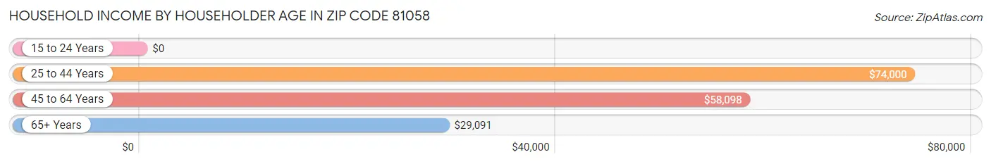 Household Income by Householder Age in Zip Code 81058