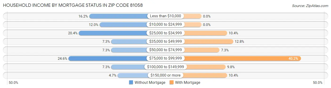 Household Income by Mortgage Status in Zip Code 81058