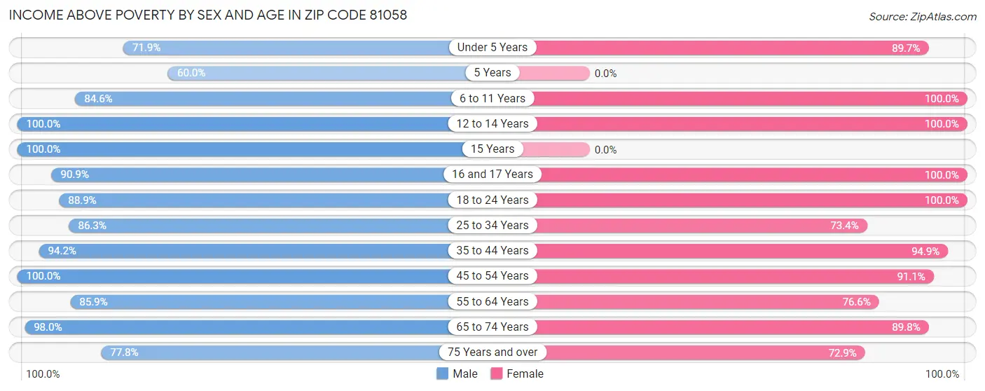 Income Above Poverty by Sex and Age in Zip Code 81058