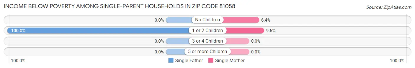 Income Below Poverty Among Single-Parent Households in Zip Code 81058