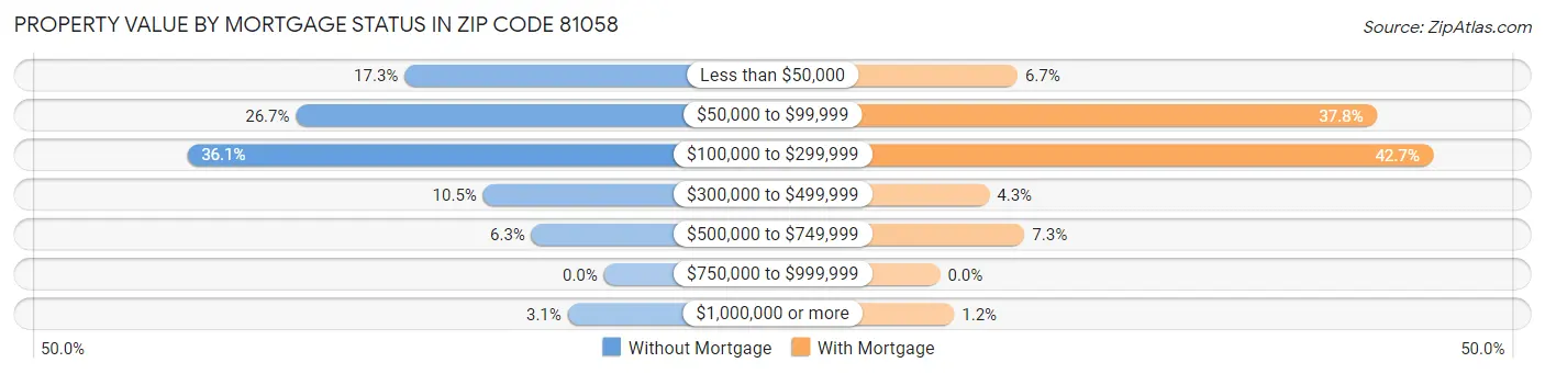 Property Value by Mortgage Status in Zip Code 81058