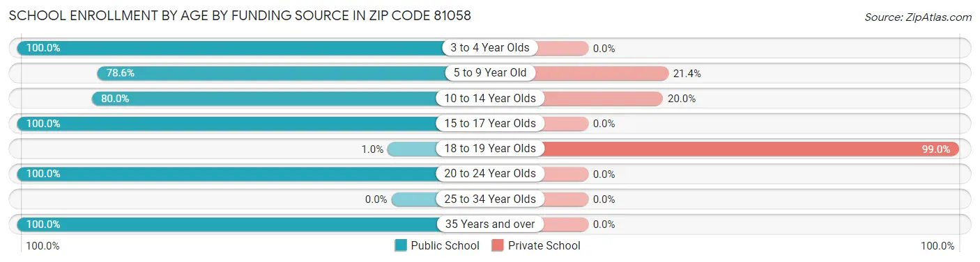 School Enrollment by Age by Funding Source in Zip Code 81058