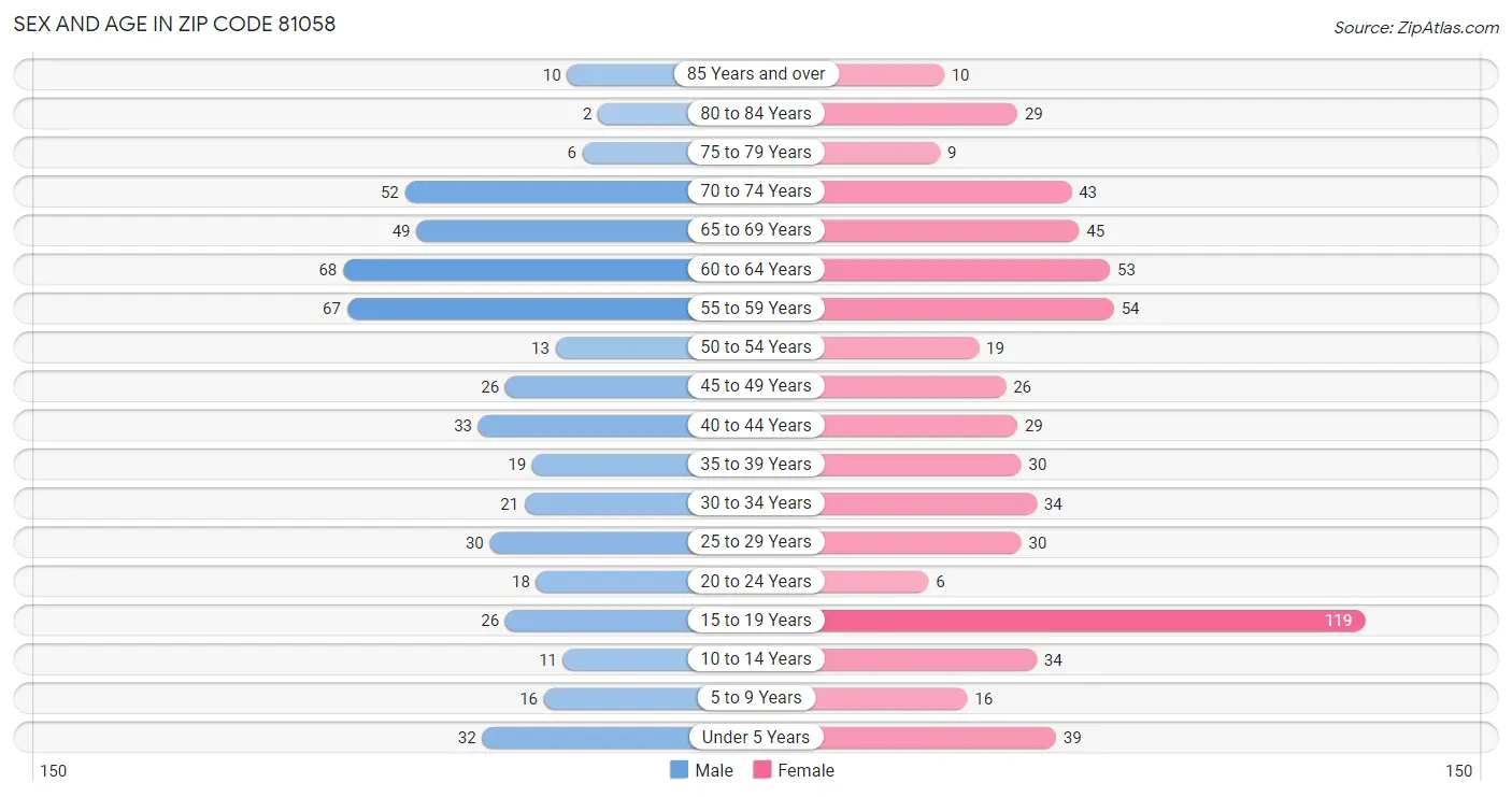 Sex and Age in Zip Code 81058