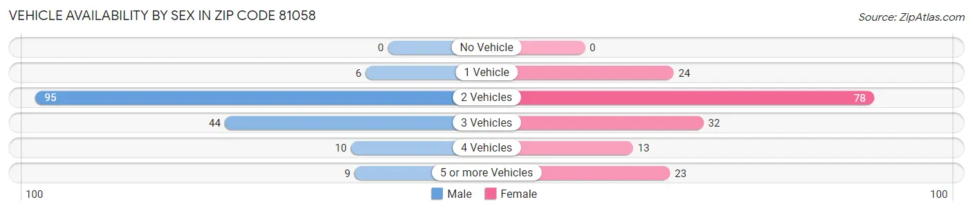 Vehicle Availability by Sex in Zip Code 81058