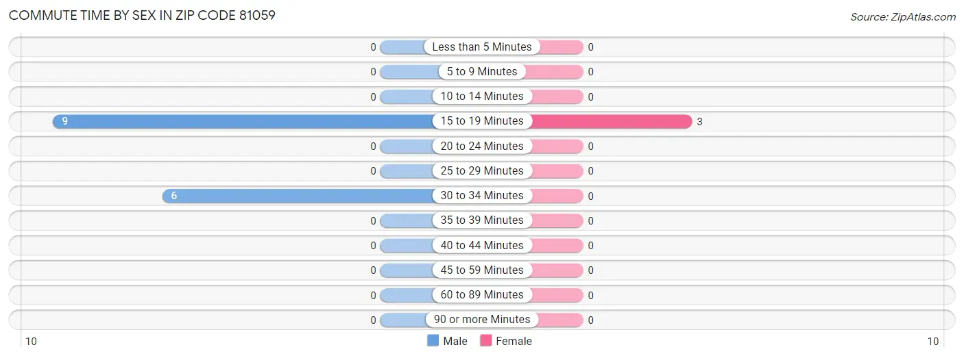 Commute Time by Sex in Zip Code 81059