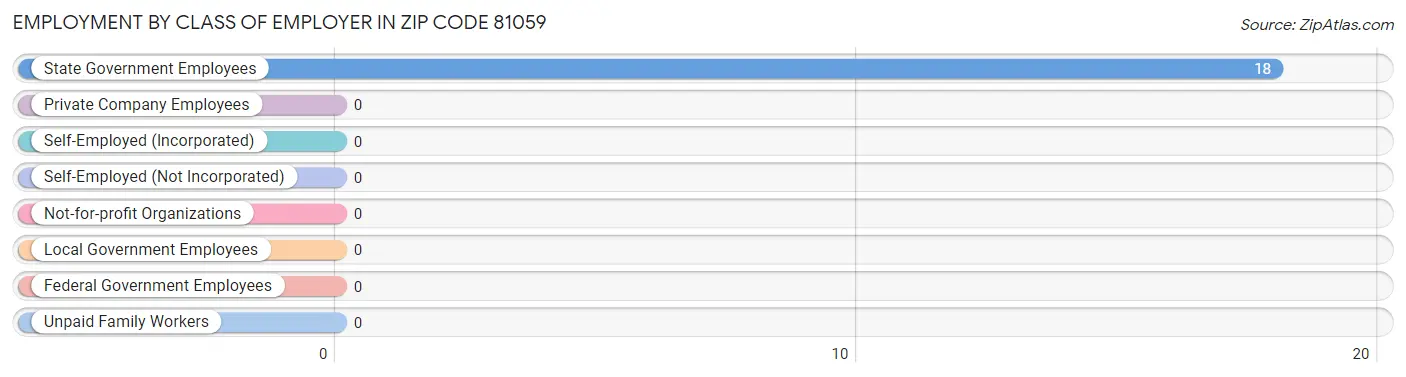 Employment by Class of Employer in Zip Code 81059