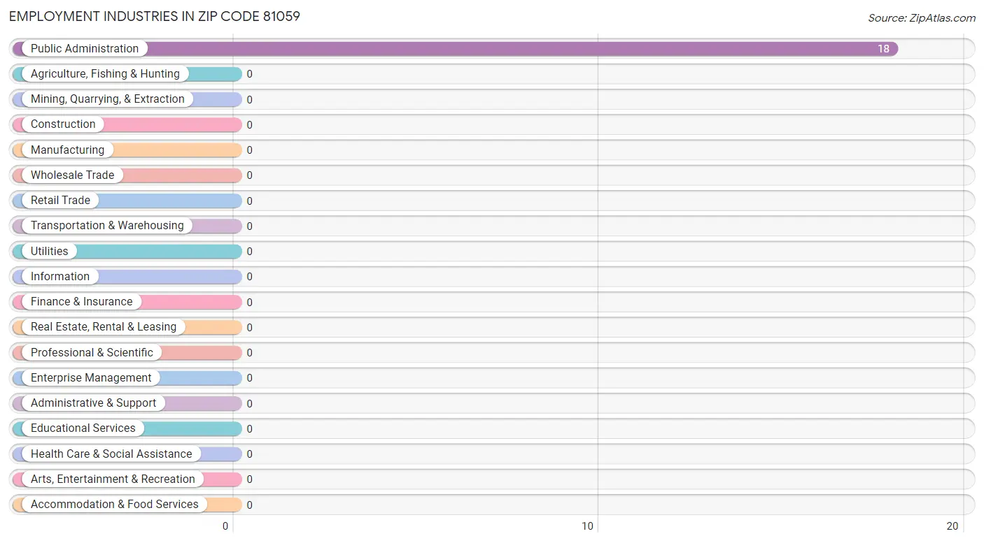 Employment Industries in Zip Code 81059