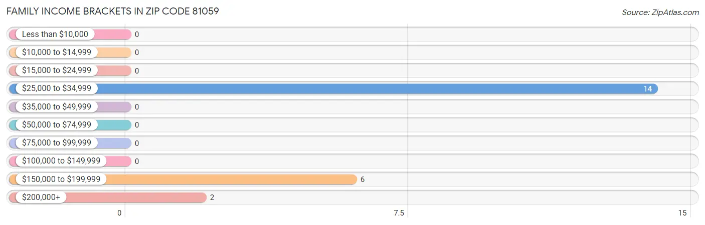 Family Income Brackets in Zip Code 81059