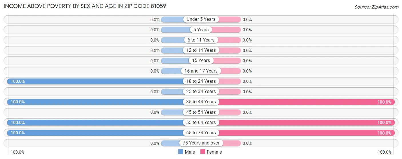 Income Above Poverty by Sex and Age in Zip Code 81059