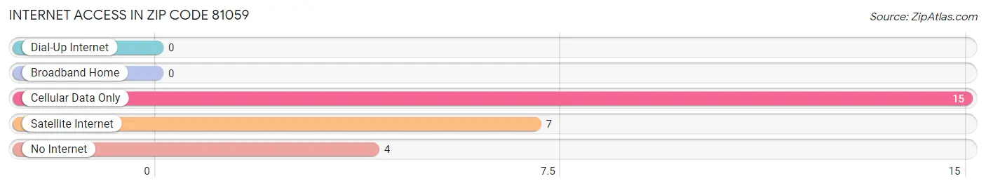 Internet Access in Zip Code 81059