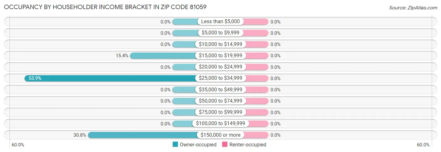 Occupancy by Householder Income Bracket in Zip Code 81059