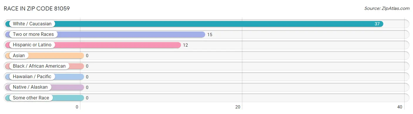 Race in Zip Code 81059