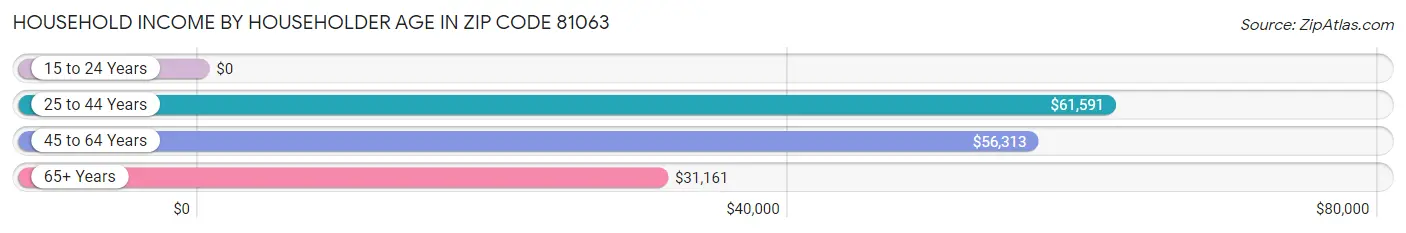 Household Income by Householder Age in Zip Code 81063