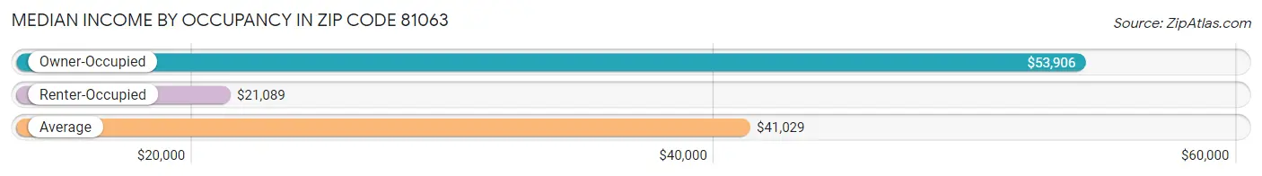 Median Income by Occupancy in Zip Code 81063