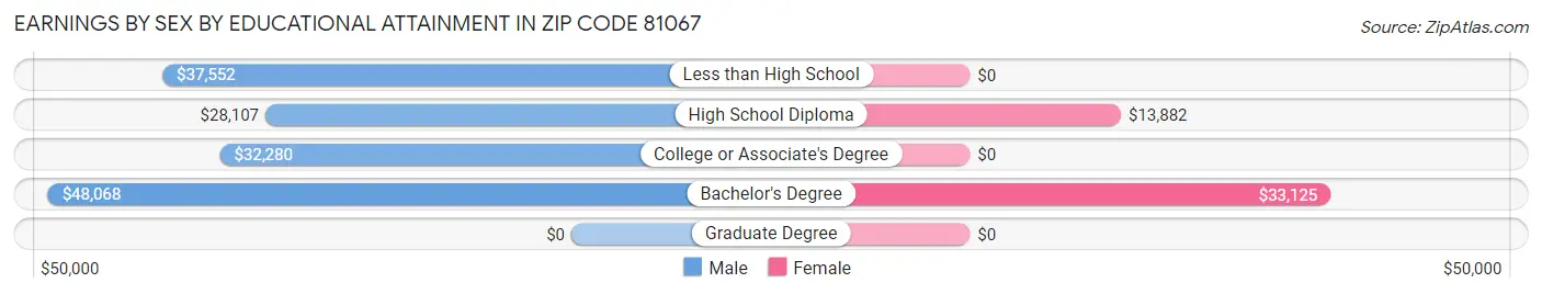 Earnings by Sex by Educational Attainment in Zip Code 81067
