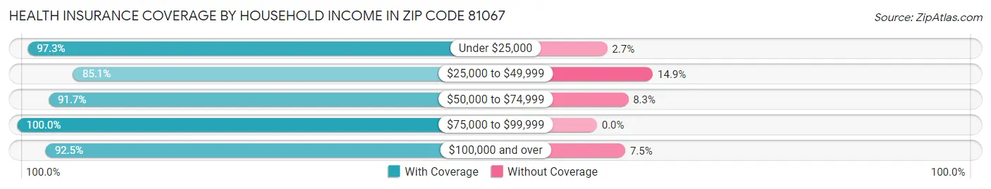 Health Insurance Coverage by Household Income in Zip Code 81067