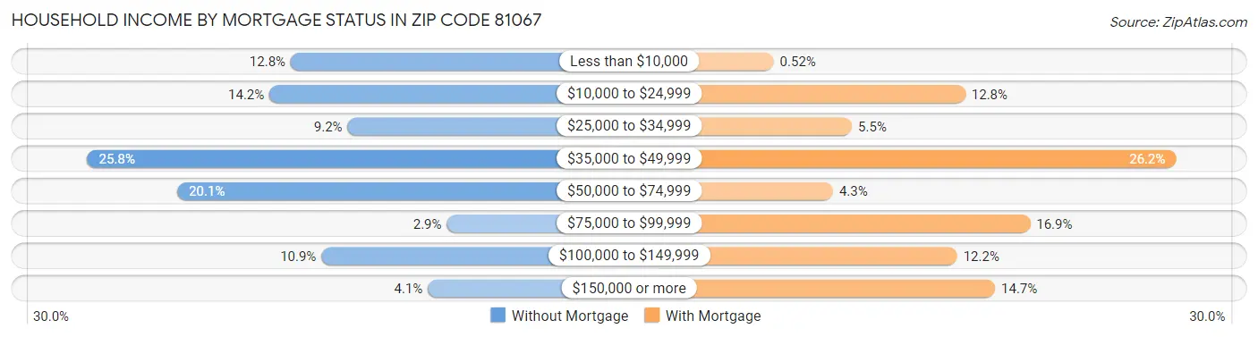 Household Income by Mortgage Status in Zip Code 81067