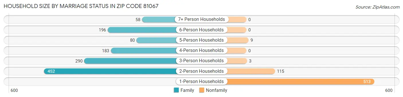 Household Size by Marriage Status in Zip Code 81067