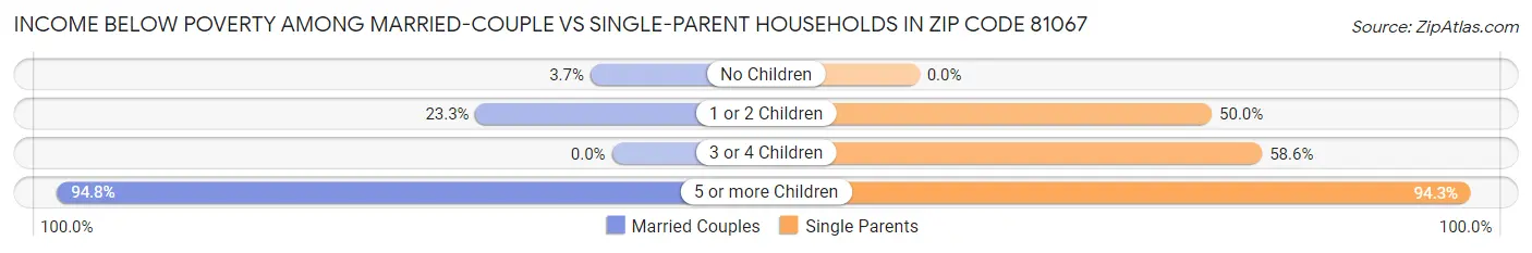 Income Below Poverty Among Married-Couple vs Single-Parent Households in Zip Code 81067
