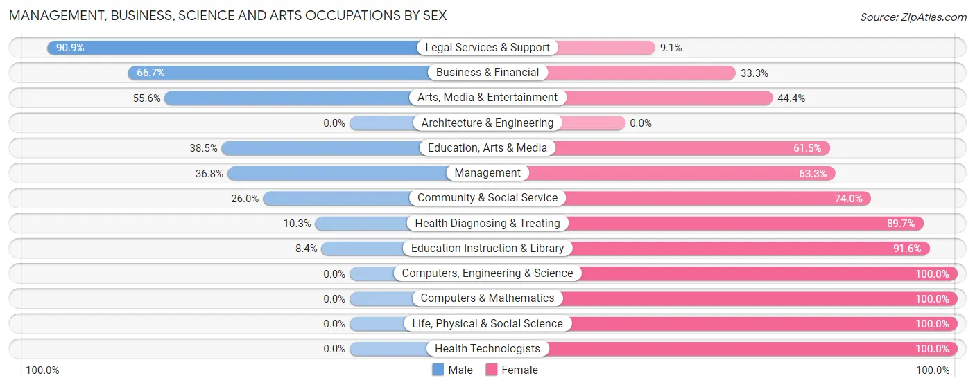 Management, Business, Science and Arts Occupations by Sex in Zip Code 81067