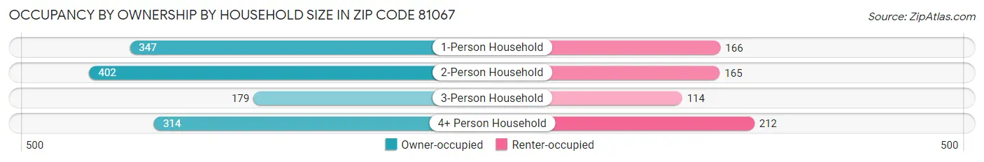 Occupancy by Ownership by Household Size in Zip Code 81067