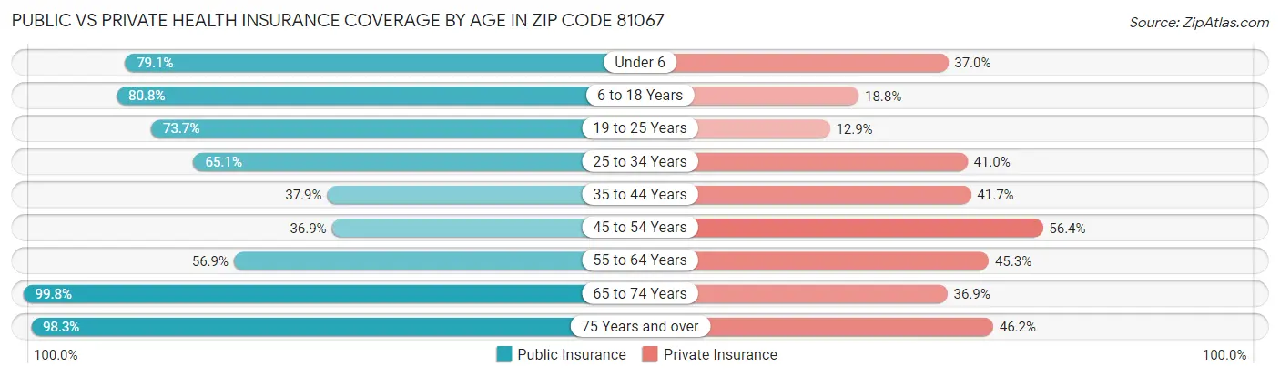 Public vs Private Health Insurance Coverage by Age in Zip Code 81067