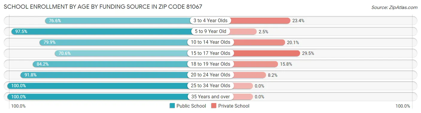 School Enrollment by Age by Funding Source in Zip Code 81067