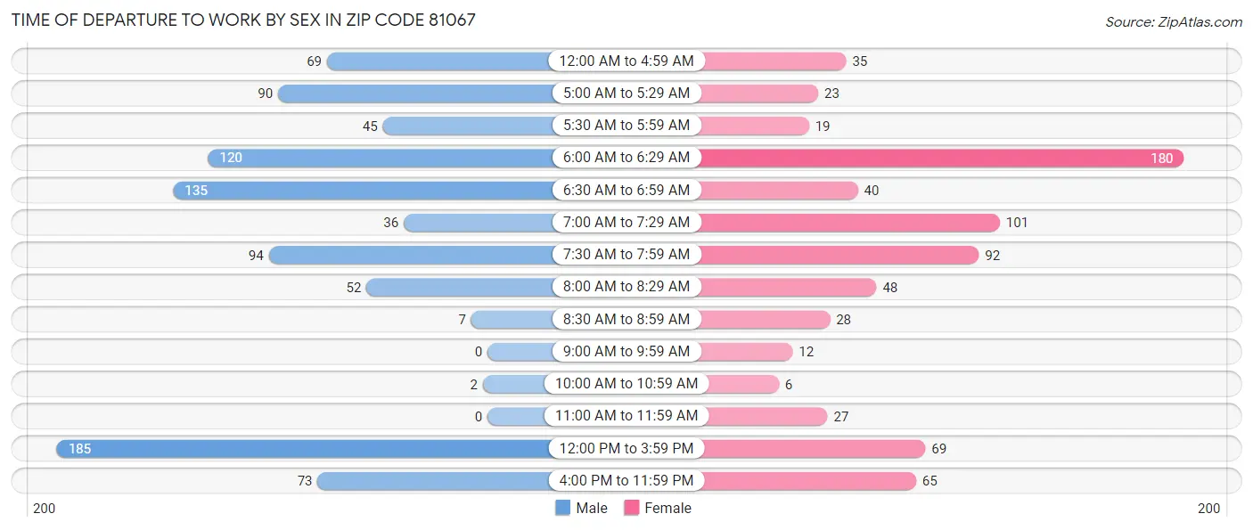 Time of Departure to Work by Sex in Zip Code 81067