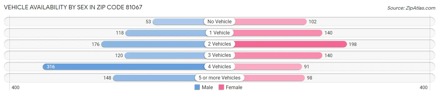 Vehicle Availability by Sex in Zip Code 81067