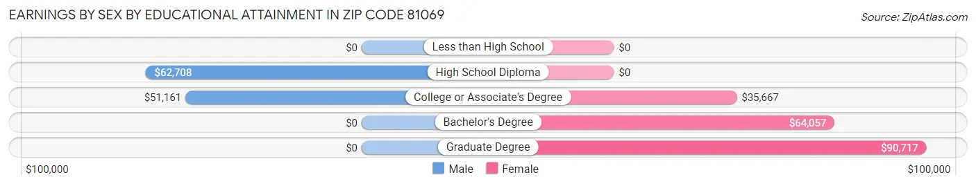 Earnings by Sex by Educational Attainment in Zip Code 81069