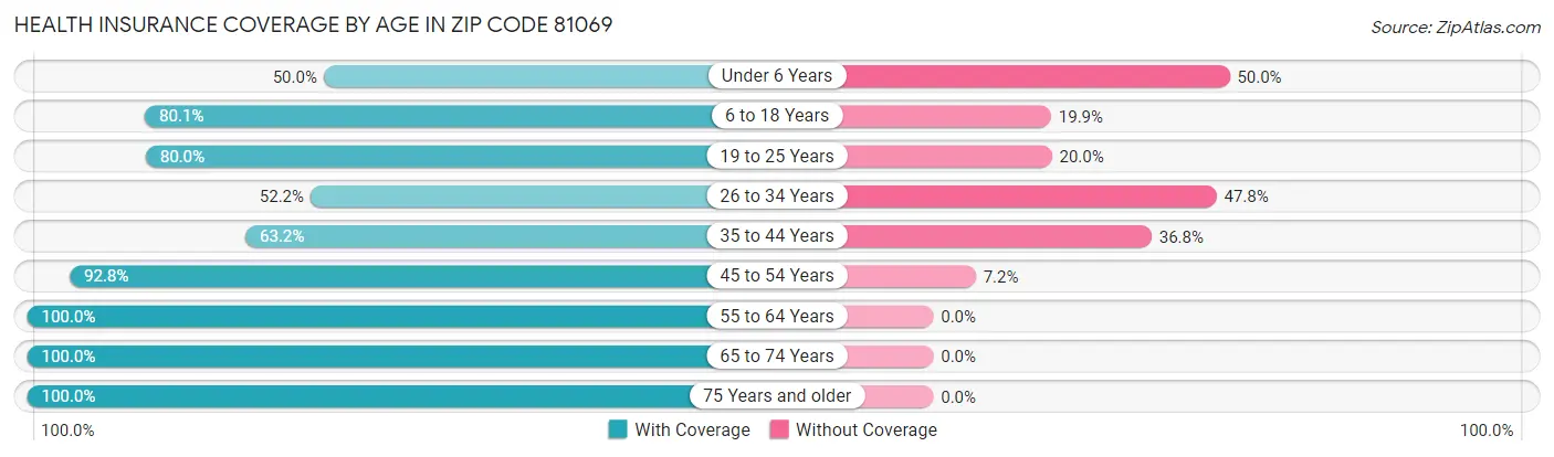 Health Insurance Coverage by Age in Zip Code 81069