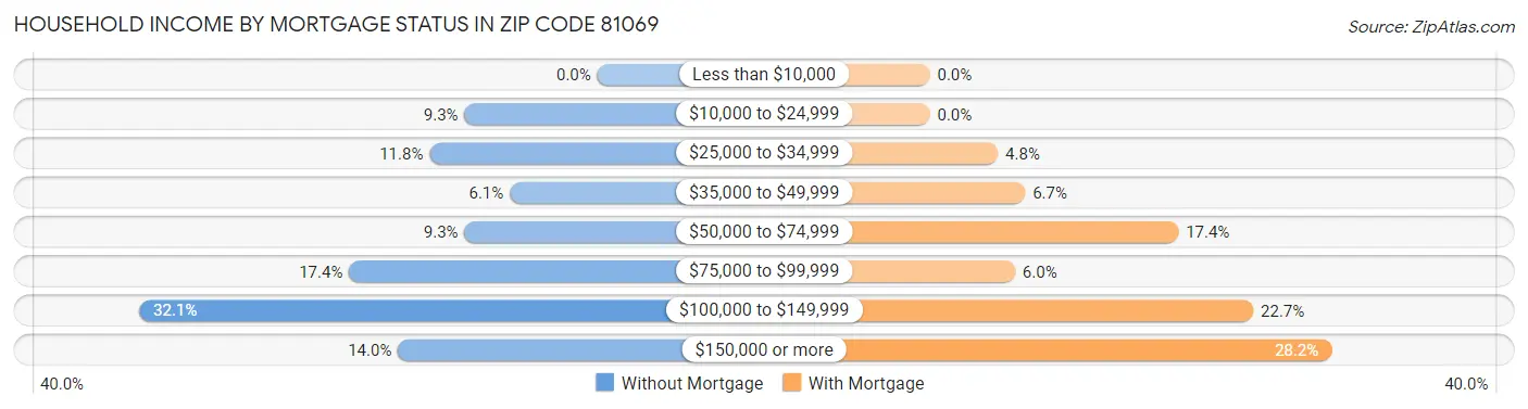 Household Income by Mortgage Status in Zip Code 81069