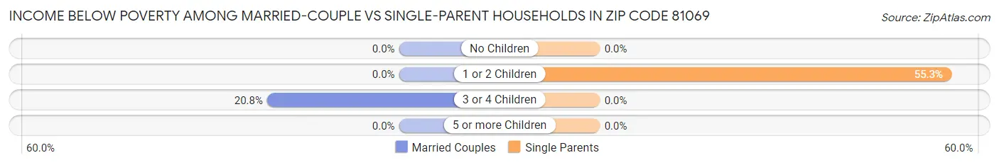 Income Below Poverty Among Married-Couple vs Single-Parent Households in Zip Code 81069