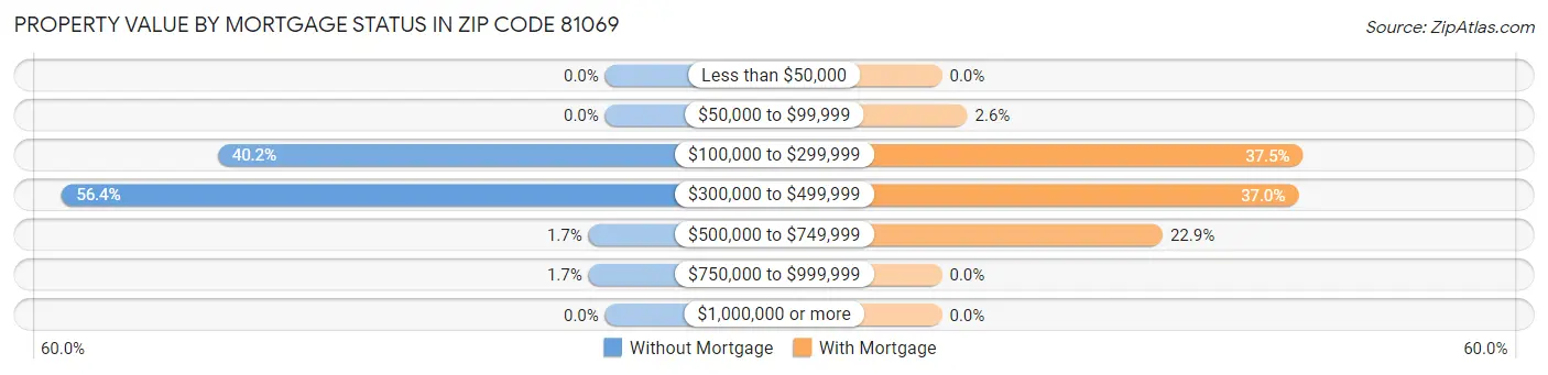 Property Value by Mortgage Status in Zip Code 81069