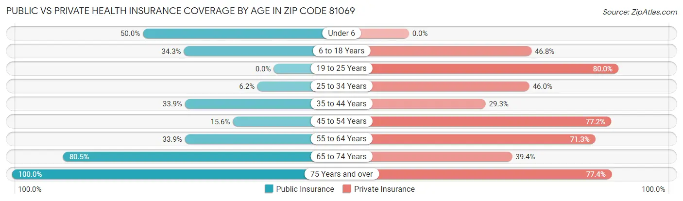 Public vs Private Health Insurance Coverage by Age in Zip Code 81069