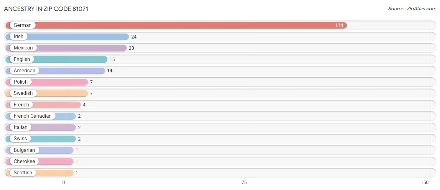 Ancestry in Zip Code 81071