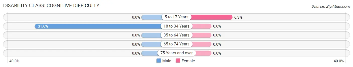 Disability in Zip Code 81071: <span>Cognitive Difficulty</span>