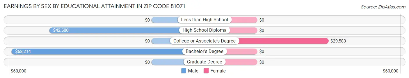 Earnings by Sex by Educational Attainment in Zip Code 81071