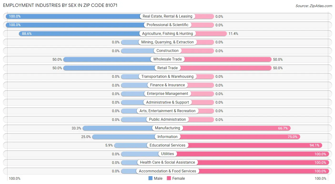 Employment Industries by Sex in Zip Code 81071