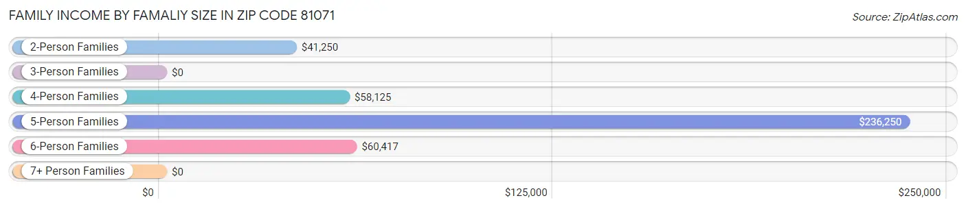 Family Income by Famaliy Size in Zip Code 81071